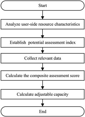Assessment of schedulable potential for user-side resources participating in demand response based on improved G1 method using SRC